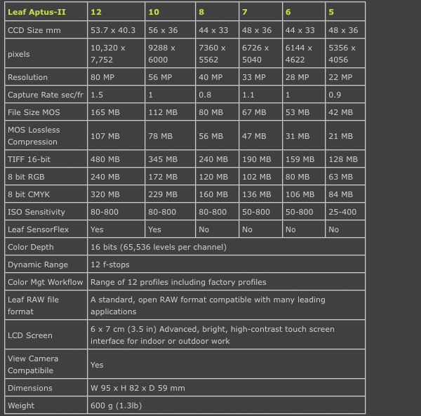 Leaf Aptus-II 12